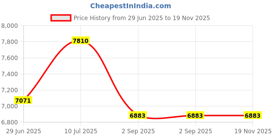 amazon.in TOPINCN 8in Wood Sauna Clock with Large Arabic Numerals, Easy to Read, Heat Resistant Sauna Accessory for Sauna Room Home Decor Price History Graph from 29 Jun 2025 to 19 Nov 2025