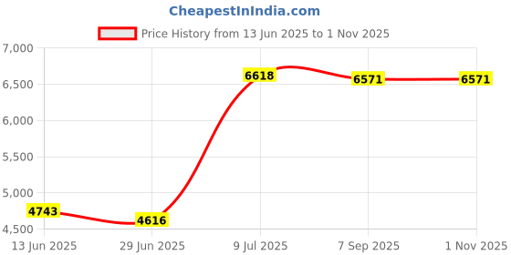 amazon.in TOPINCN Garbage Picker, Aluminum Alloy Folding Trash Grabber Reaching Tool, Extend Your, Use for Garden Leaves Waste Pick Up (Blue Handle) Price History Graph from 13 Jun 2025 to 31 Oct 2025