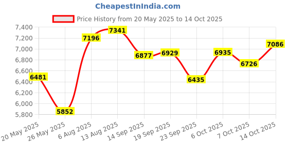 amazon.in TOPINCN Robot Vacuum Cleaner, Smart Robotic Vacuum Cleaner with Strong Suction, Automatic Automatic Charging Intelligent Sweeping Robot for Pet Hair, Hard Floor and Carpet Price History Graph from 20 May 2025 to 7 Oct 2025
