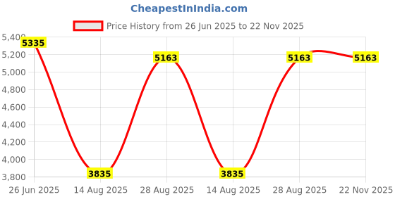 amazon.in TOPINCN Rope Fixing Embedded Parts, Stainless Steel Swim Lane Embedded Parts Accessories with Horizontal Steel Pipe for Pool Wall Price History Graph from 26 Jun 2025 to 21 Nov 2025