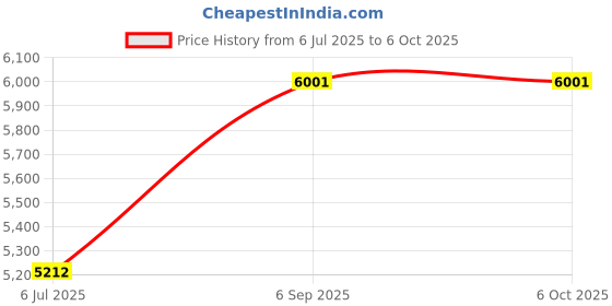 amazon.in TOPINCN Soccer Goal Net Football Net Durable Portable Replacement Tough Goal Nets Polypropylene Training Post Net Full Size for Lacrosse Soccer Multi-Sport (12X6FT) Price History Graph from 6 Jul 2025 to 5 Oct 2025