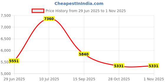 amazon.in TOPINCN Soccer Net Durable Soccer Goal Nets Sports for Lacrosse and Soccer,12X6foot topincn Price History Graph from 29 Jun 2025 to 31 Oct 2025
