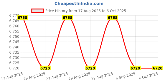 amazon.in TOPINCN Temperature Recorder, USB Temperature Data Logger Recorder, High Accuracy Monitoring with 18000 Data Entries, for Cold Chain Logistics (60 Days) Price History Graph from 17 Aug 2025 to 5 Oct 2025