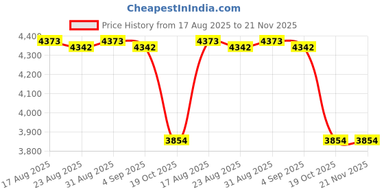 amazon.in TOPINCN USB Temperature Data Logger Recorder, 32,000 Points High Accuracy Single Use IP67 Digital Temperature Humidity Data Logger for Cold Chain Transportation Price History Graph from 17 Aug 2025 to 21 Nov 2025