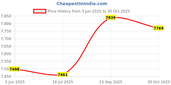 amazon.in topincn Warmer Waistcoat, Heated Warm Vest, USB Intelligent Electric Heating Vest Outdoor Adjustable Warm Keeping Thermal Waistcoat(L) topincn Price History Graph from 3 Jun 2025 to 30 Oct 2025