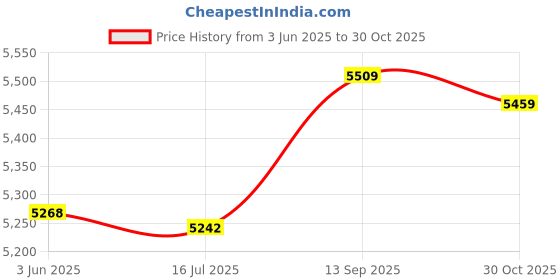 amazon.in topincn Warmer Waistcoat, Heated Warm Vest, USB Intelligent Electric Heating Vest Outdoor Adjustable Warm Keeping Thermal Waistcoat(M) topincn Price History Graph from 3 Jun 2025 to 30 Oct 2025