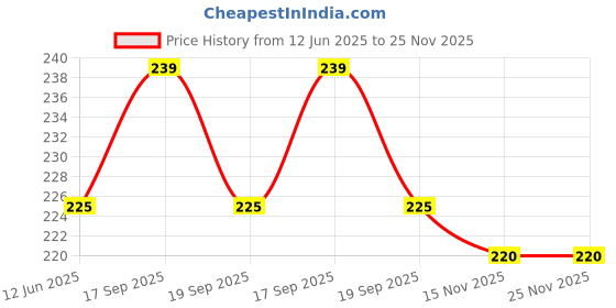 amazon.in Topinon 14 Grids 7 Days Weekly pill Case Medicine Tablet Dispenser Organizer Pill Box 1 -pc topinon Price History Graph from 12 Jun 2025 to 24 Nov 2025