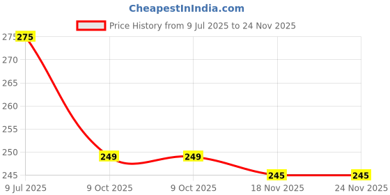 amazon.in Topinon 3D Bee Silicone Molds, Honeycomb Mold for Soaps, Beehive Cake Baking Mold, Candle Mold Resin Mold for Homemade Craft (Multicolor) topinon Price History Graph from 9 Jul 2025 to 24 Nov 2025