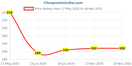 amazon.in Topinon Cooling Eye Mask for Puffy Eyes, Cold Eye Mask Eye Ice Pack for After Eyes Surgery, Tension Stress Relief, Itchy Eyes, Headaches, Dark Circles - Blue (SMALL) Price History Graph from 17 May 2025 to 17 Nov 2025