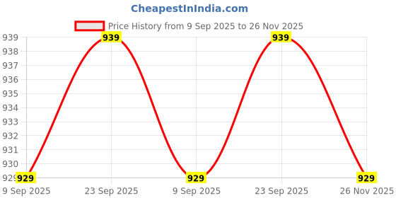 amazon.in Topinon Kitchen Waste Bins, White Bathroom Trash Can with Lid, Waste Basket for Bedroom with Wooden Legs, Bathroom Small Garbage Can with a Press Top, Bedroom Trash Can,Trash can with Lid Price History Graph from 9 Sep 2025 to 26 Nov 2025