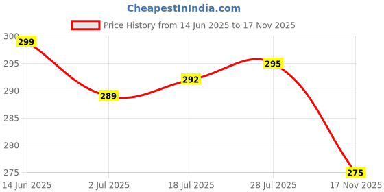 amazon.in Topinon Polyester Big Capacity Pencil Case High Large Storage Pouch Marker Pen Case Simple Stationery Bag School College Office Organizer for Teens Girls (White) Price History Graph from 14 Jun 2025 to 17 Nov 2025