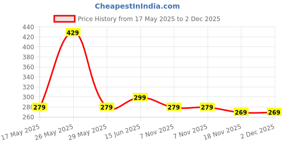 amazon.in Topinon Potty Training Seat for Boys And Girls, Fits Round & Oval Toilets, Non-Slip with Splash Guard, Includes Free Storage Hook topinon Price History Graph from 17 May 2025 to 2 Dec 2025