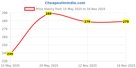 amazon.in Topinon Silicone Body Scrubber, 2 in 1 Shower and Scalp Massager Shampoo Brush, Soft Silicone Loofah for Sensitive Skin, Double-Sided Body Brush, Lathers Well, Gentle Exfoliating (Black) (Pack Of 2) topinon Price History Graph from 15 May 2025 to 16 Nov 2025