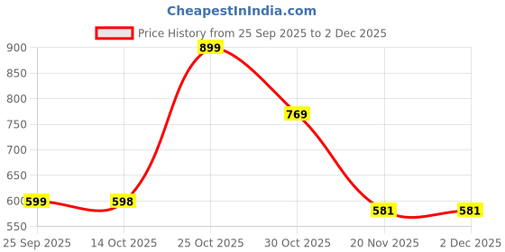 amazon.in TOPK Magnetic Car Phone Holder, Magnetic Phone Car Mount for Windshield and Dashboard, Strong Suction Adjustable Long Arm with Strongest Magnet, Car Cradle for iPhone 15/14/13/12 Series (Black) Price History Graph from 25 Sep 2025 to 2 Dec 2025