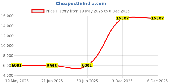 amazon.in TOPKITCH 46 Oz Popcorn Cups (40 Pack) Grease Resistant Popcorn Buckets Small Popcorn Bowl Popcorn Holders for Family Movie Night, Theme Party, Thanksgiving, Christmas, Birthday Party Price History Graph from 19 May 2025 to 3 Dec 2025