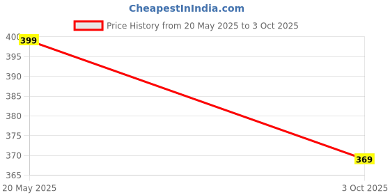 amazon.in toplot Adjustable Strap Clogs for Men || Stylish Anti-Skid Clogs || Comfortable & Lightweight Mules for Everyday Use (5241) toplot Price History Graph from 20 May 2025 to 3 Oct 2025