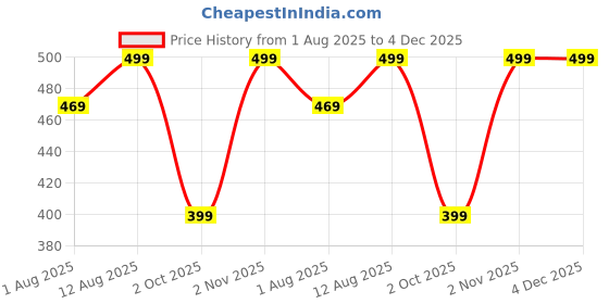 amazon.in toplot co ord Set for Women Solid Top and Bottom toplot Price History Graph from 1 Aug 2025 to 3 Dec 2025