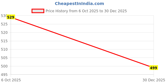 amazon.in TOPLOT Cotton Multi-Pocket Cargo Pant for Men toplot Price History Graph from 6 Oct 2025 to 30 Dec 2025