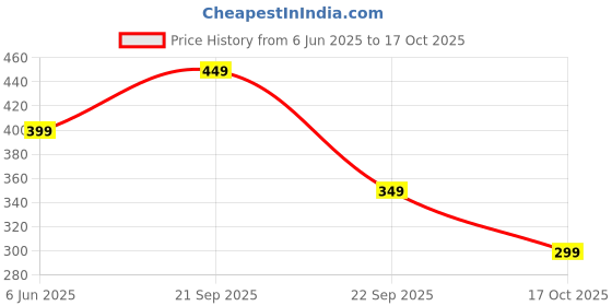amazon.in toplot Heart Printed Round Neck Crop Top for Women toplot Price History Graph from 6 Jun 2025 to 17 Oct 2025