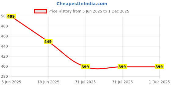 amazon.in toplot Heart Printed Round Neck Crop Top for Women toplot Price History Graph from 5 Jun 2025 to 1 Dec 2025