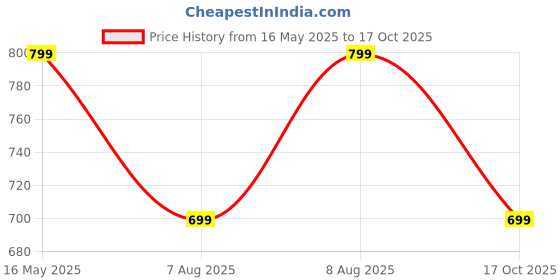 amazon.in toplot High Waist Flare Leg Jeans toplot Price History Graph from 16 May 2025 to 17 Oct 2025