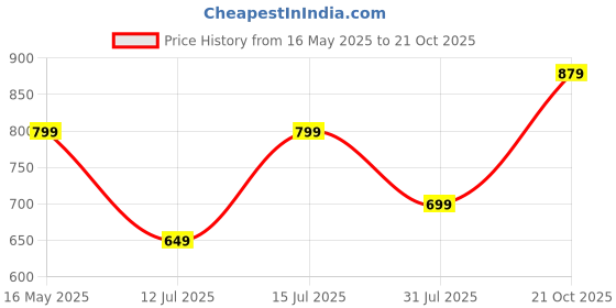 amazon.in toplot Jeans for Women || Women High Rise || Wide Leg Pants || Bell Bottom Jeans toplot Price History Graph from 16 May 2025 to 21 Oct 2025
