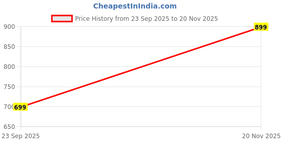 amazon.in toplot Kurta for Men || Men's Ethnic Wear Sequin Embroidered Cotton Blend Kurta Set || Men's Kurta toplot Price History Graph from 23 Sep 2025 to 20 Nov 2025