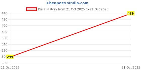 amazon.in toplot Men Regular Fit Polo || T Shirt for Men (5243) toplot Price History Graph from 21 Oct 2025 to 21 Oct 2025
