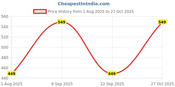 amazon.in toplot Men's Cotton Cargo Pants || Casual Trouser for Men || Cargo for Men (5228) toplot Price History Graph from 1 Aug 2025 to 27 Oct 2025