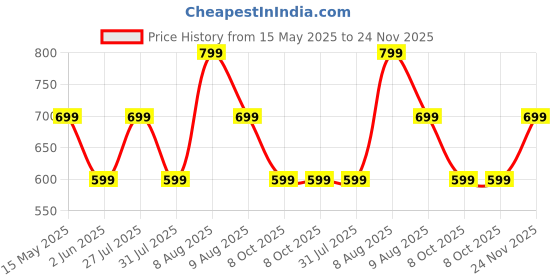 amazon.in toplot Men's Regular Casual Pants toplot Price History Graph from 15 May 2025 to 24 Nov 2025