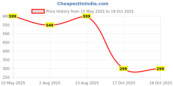 amazon.in toplot Men's Regular Casual Pants toplot Price History Graph from 15 May 2025 to 19 Oct 2025