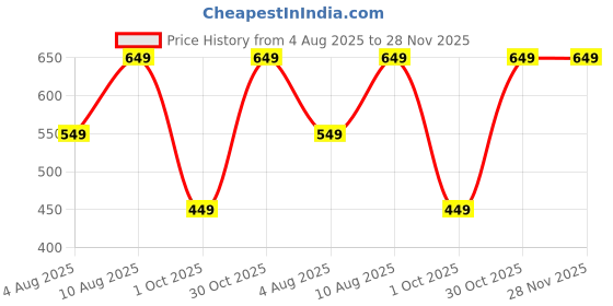 amazon.in toplot Men's Regular Casual Pants toplot Price History Graph from 4 Aug 2025 to 27 Nov 2025