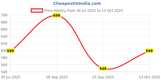 amazon.in toplot Men's Regular Casual Pants toplot Price History Graph from 30 Jul 2025 to 13 Oct 2025