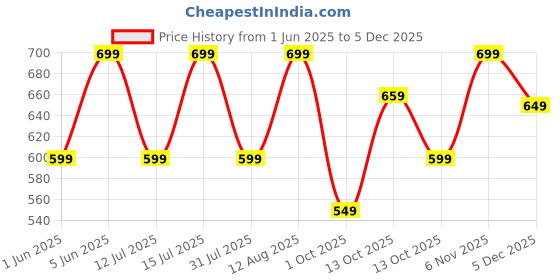 amazon.in toplot Men's Regular Casual Trouser toplot Price History Graph from 1 Jun 2025 to 4 Dec 2025