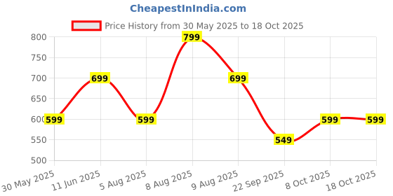 amazon.in toplot Men's Regular Casual Trouser toplot Price History Graph from 30 May 2025 to 18 Oct 2025