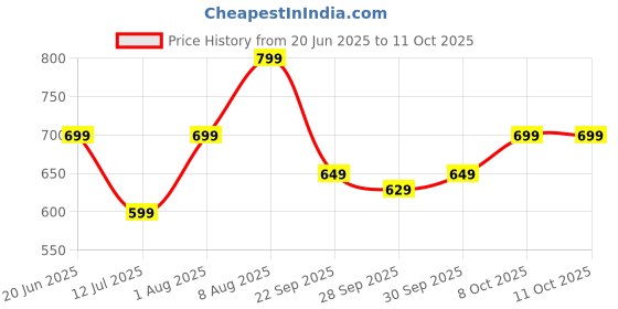 amazon.in toplot Men's Regular Fit Causal Trouser || Pant for Men || Trouser for Men toplot Price History Graph from 20 Jun 2025 to 10 Oct 2025