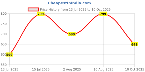 amazon.in toplot Men's Regular Fit Causal Trouser || Pant for Men || Trouser for Men toplot Price History Graph from 13 Jul 2025 to 10 Oct 2025