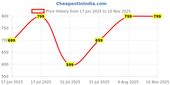 amazon.in toplot Men's Regular Fit Causal Trouser || Pant for Men || Trouser for Men toplot Price History Graph from 17 Jun 2025 to 9 Nov 2025