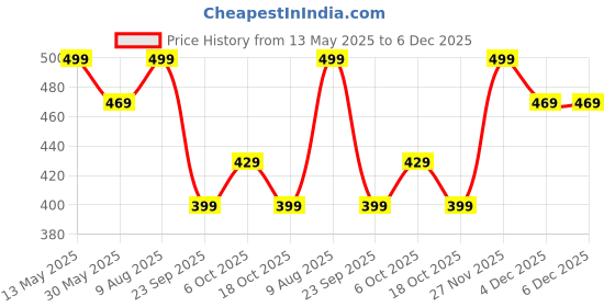 amazon.in TOPLOT Men's Relaxed Fit Outdoor Pants - Solid Color with Drawstring toplot Price History Graph from 13 May 2025 to 5 Dec 2025