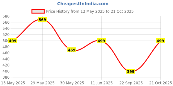 amazon.in TOPLOT Men's Relaxed Fit Outdoor Pants - Solid Color with Drawstring toplot Price History Graph from 13 May 2025 to 21 Oct 2025