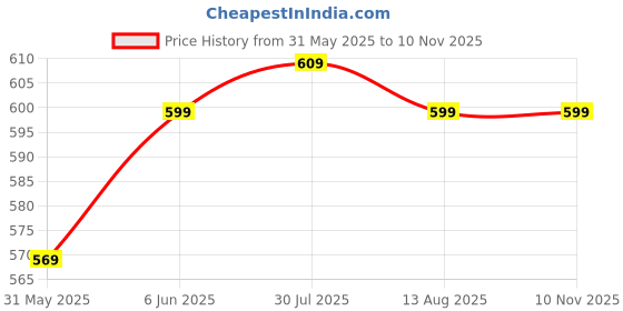 amazon.in toplot Men's Woolen Blend Solid Hoodie with Hooded Neck toplot Price History Graph from 31 May 2025 to 8 Nov 2025
