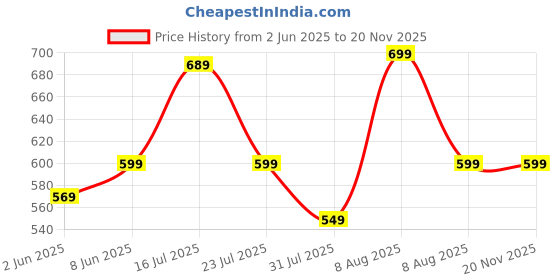 amazon.in toplot Men's Woolen Blend Solid Hoodie with Hooded Neck toplot Price History Graph from 2 Jun 2025 to 19 Nov 2025