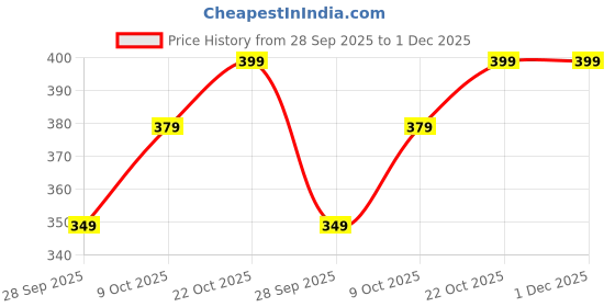 amazon.in toplot Printed Crop Top for Women with Short Sleeve toplot Price History Graph from 28 Sep 2025 to 1 Dec 2025
