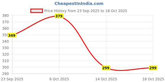 amazon.in toplot Regular Fit Printed Boxer Shorts for Men toplot Price History Graph from 23 Sep 2025 to 18 Oct 2025