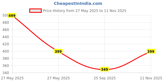 amazon.in toplot T Shirt for Men || Men Casual T-Shirt || Regular Fit || Printed Polo (5218) toplot Price History Graph from 27 May 2025 to 11 Nov 2025