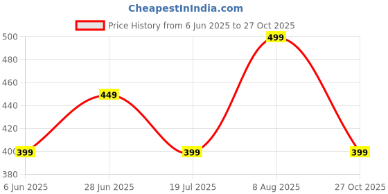 amazon.in toplot V-Collar Solid Crop Shirt for Women with Half Sleeves toplot Price History Graph from 6 Jun 2025 to 27 Oct 2025
