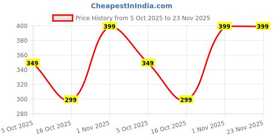 amazon.in toplot Women's Front Open Floral Printed Shrug Top Regular Fit toplot Price History Graph from 5 Oct 2025 to 23 Nov 2025