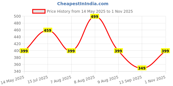 amazon.in TOPLOT Women's V-Neck Solid Textured Tank Top toplot Price History Graph from 14 May 2025 to 1 Nov 2025