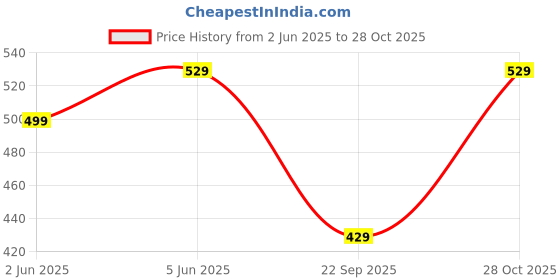 amazon.in toplot Women's Wool Blend Solid Hoodie with Hooded Neck & Full Sleeve (Hoodie-5047) toplot Price History Graph from 2 Jun 2025 to 28 Oct 2025
