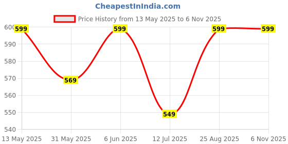 amazon.in toplot Women's Woolen Long Typographic Printed White Hoodie with Hooded Neck toplot Price History Graph from 13 May 2025 to 2 Nov 2025